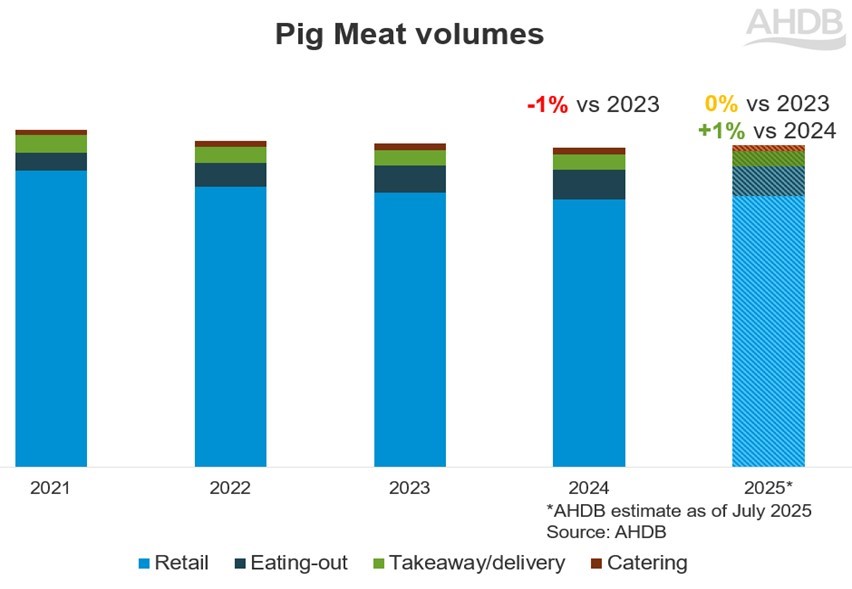 Stacked bar chart showing domestic pig meat consumption volumes